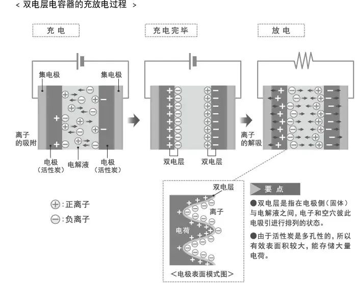 EDLC超级电容器结构和工作原理