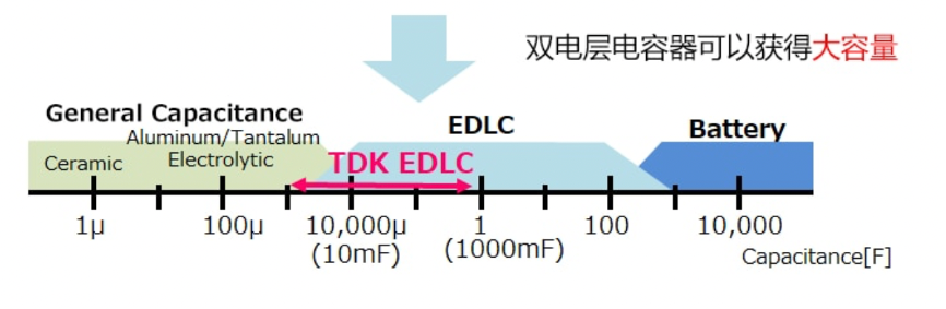 图片不同储能元件静电容量比较