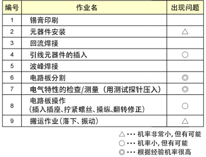 表1 安装作业及扭曲裂纹产生的可能性